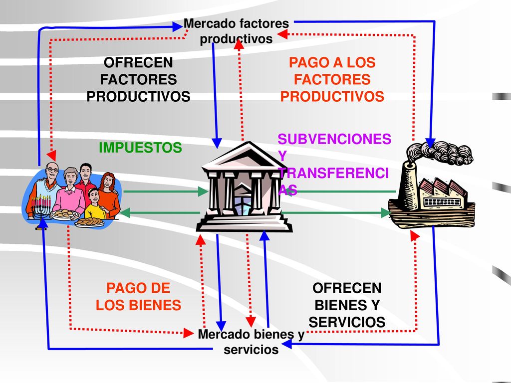 OFRECEN FACTORES PRODUCTIVOS PAGO A LOS FACTORES PRODUCTIVOS