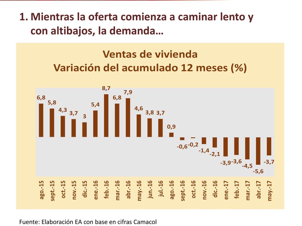 Mientras la oferta comienza a caminar lento y con altibajos, la demanda…