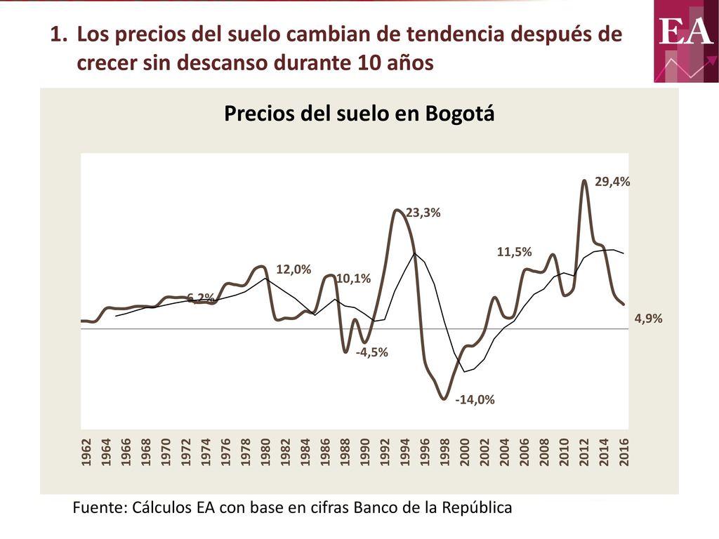 Los precios del suelo cambian de tendencia después de crecer sin descanso durante 10 años