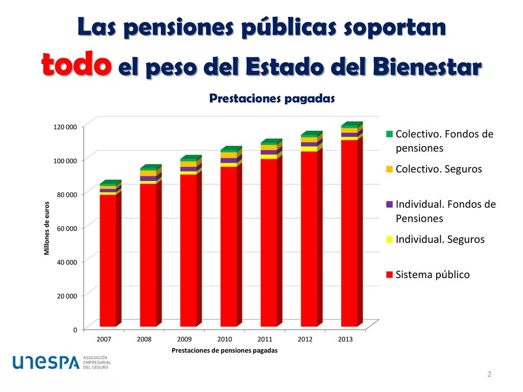 Las pensiones públicas soportan todo el peso del Estado del Bienestar