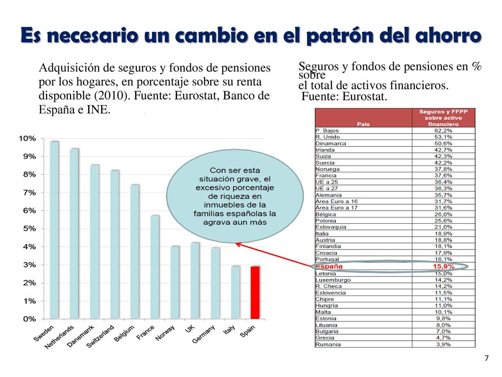 Es necesario un cambio en el patrón del ahorro