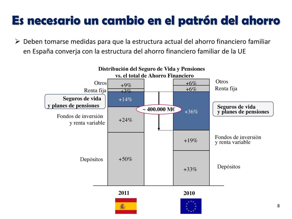 Es necesario un cambio en el patrón del ahorro