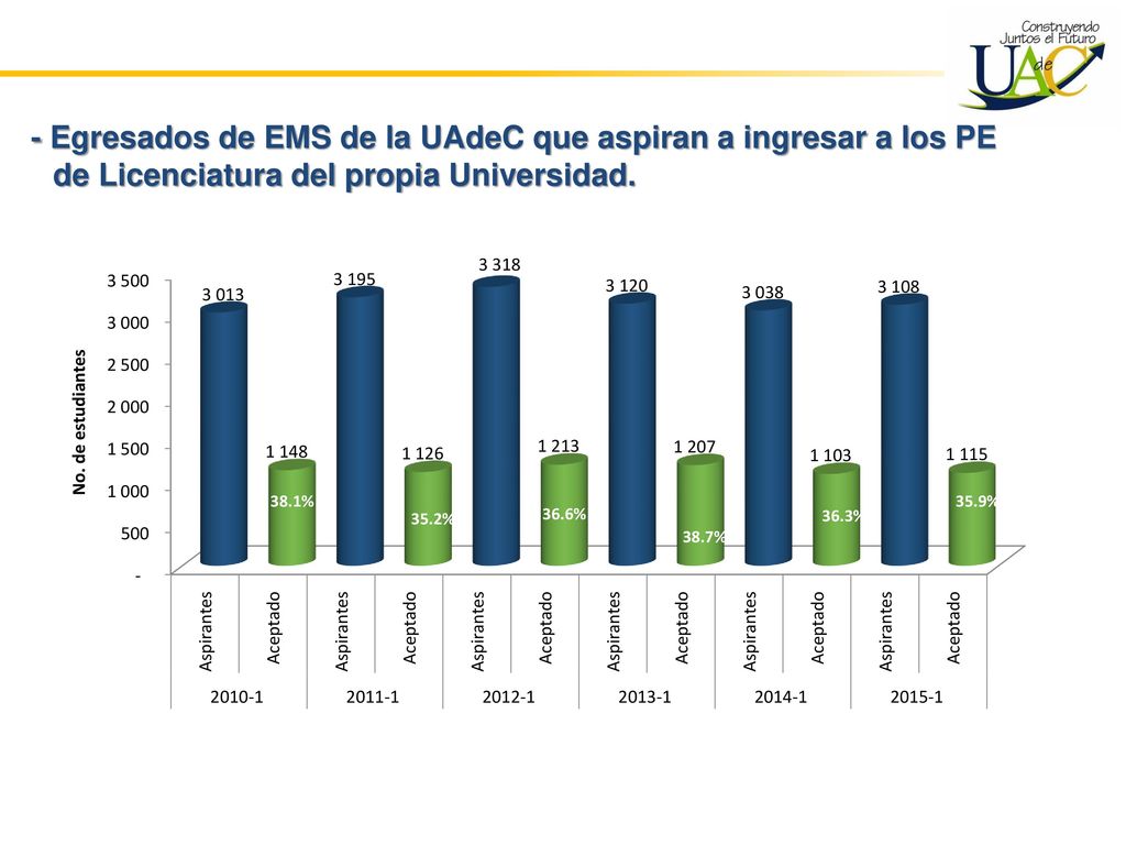 - Egresados de EMS de la UAdeC que aspiran a ingresar a los PE de Licenciatura del propia Universidad.