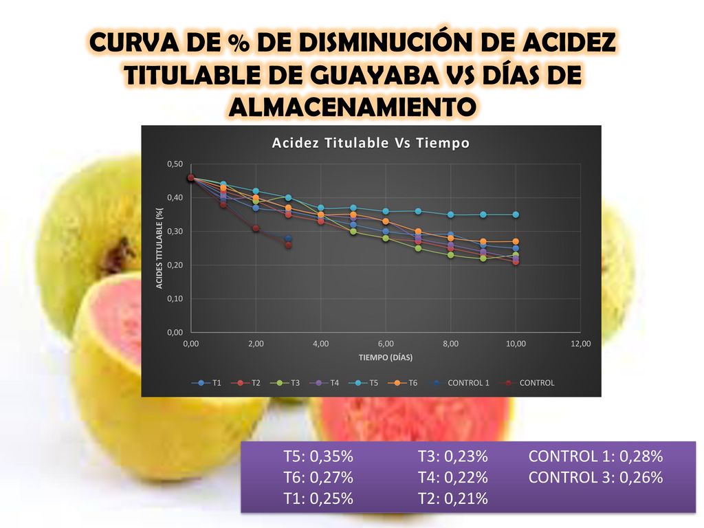 CURVA DE % DE DISMINUCIÓN DE ACIDEZ TITULABLE DE GUAYABA VS DÍAS DE ALMACENAMIENTO
