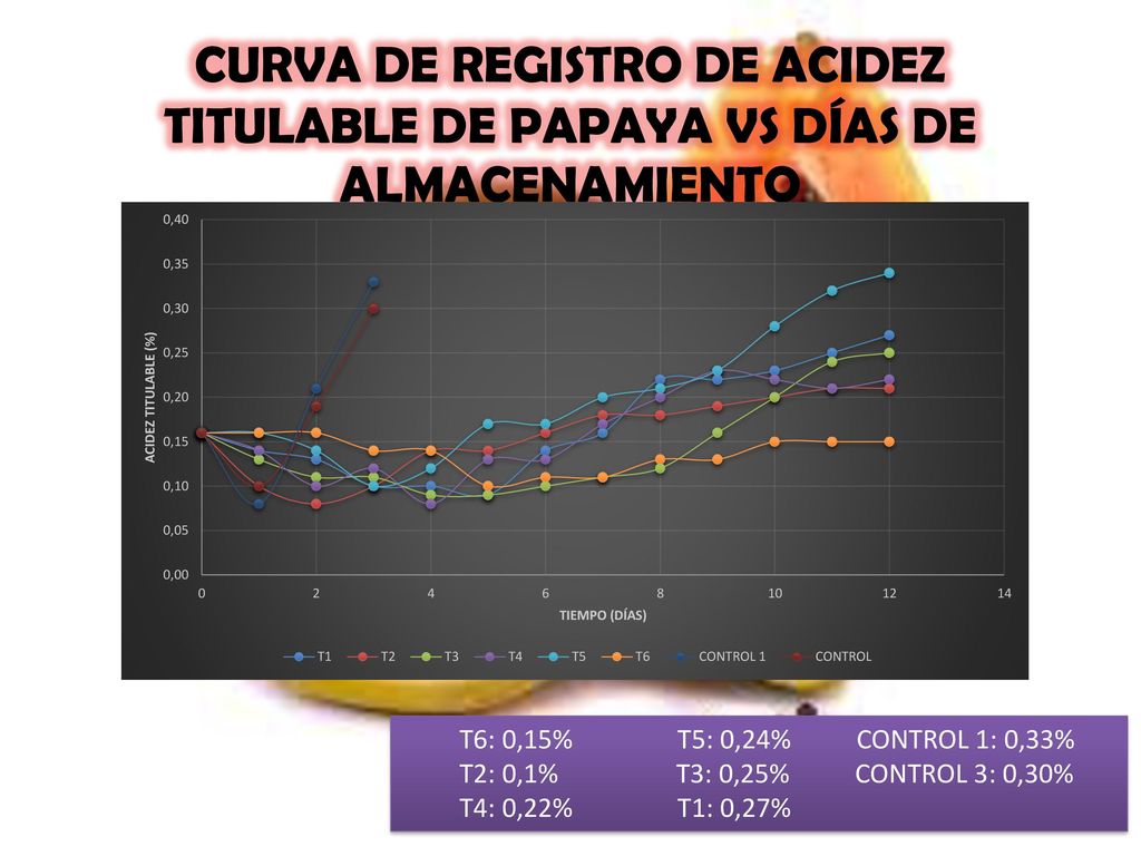 CURVA DE REGISTRO DE ACIDEZ TITULABLE DE PAPAYA VS DÍAS DE ALMACENAMIENTO