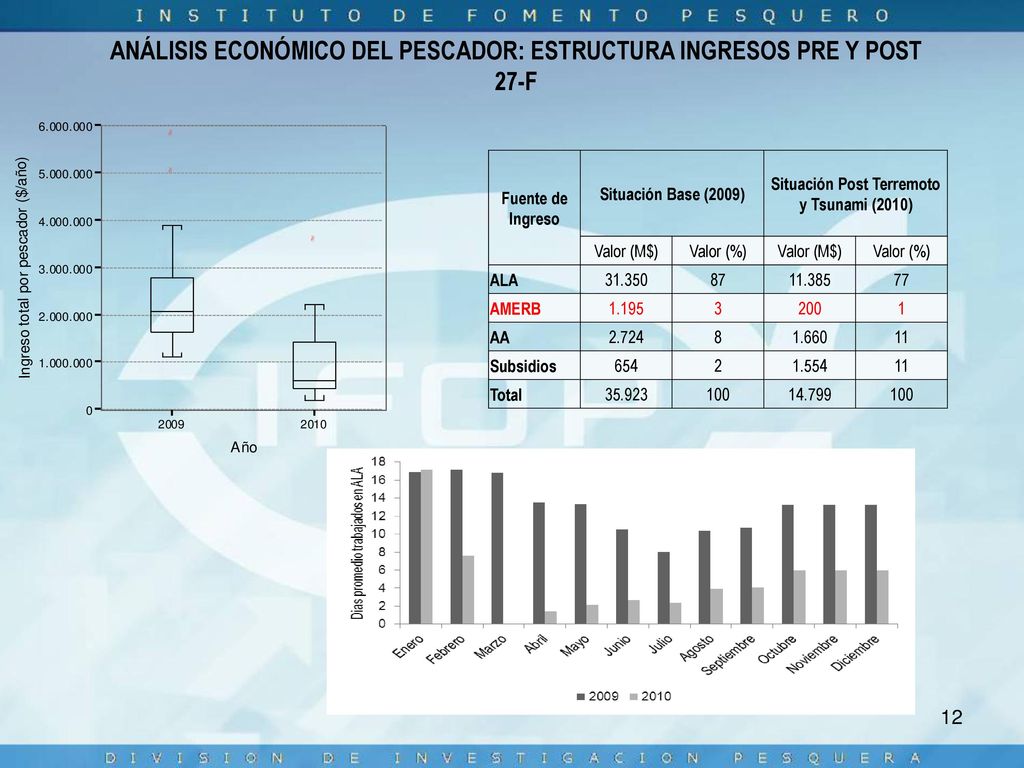 ANÁLISIS ECONÓMICO DEL PESCADOR: ESTRUCTURA INGRESOS PRE Y POST 27-F