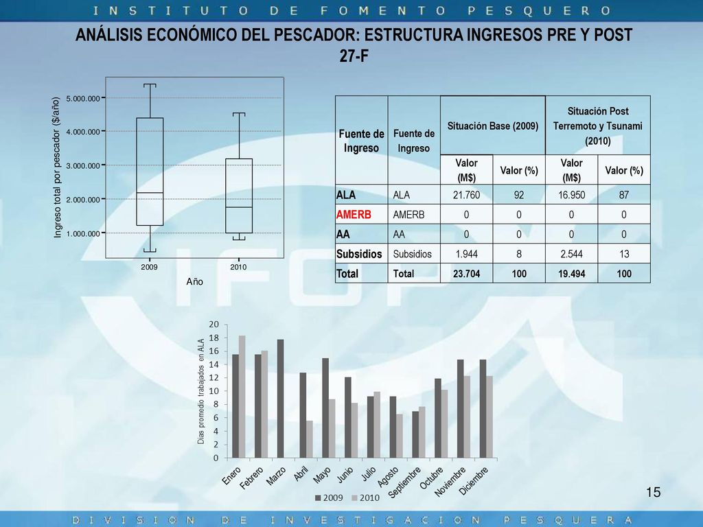ANÁLISIS ECONÓMICO DEL PESCADOR: ESTRUCTURA INGRESOS PRE Y POST 27-F