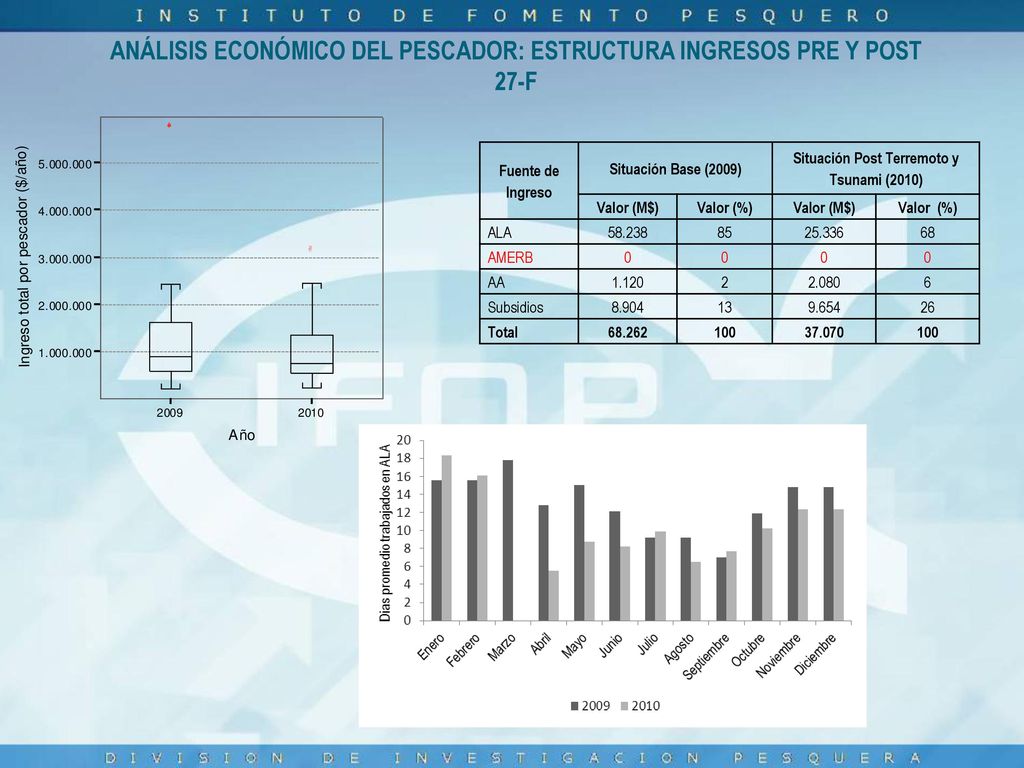ANÁLISIS ECONÓMICO DEL PESCADOR: ESTRUCTURA INGRESOS PRE Y POST 27-F
