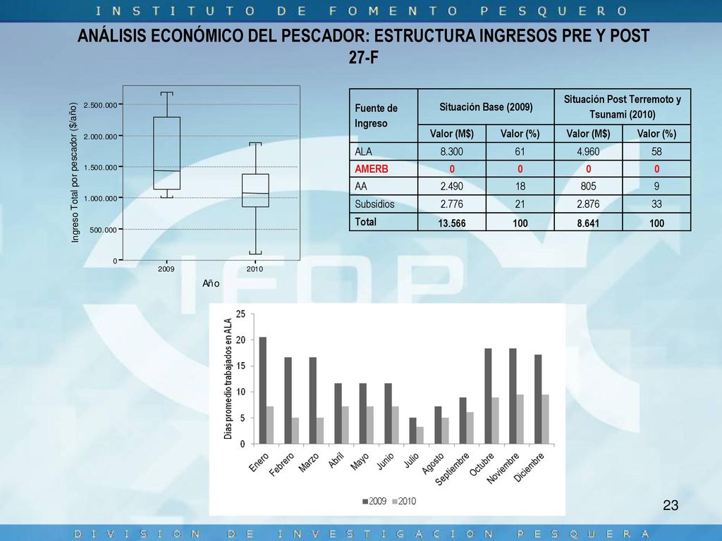 ANÁLISIS ECONÓMICO DEL PESCADOR: ESTRUCTURA INGRESOS PRE Y POST 27-F