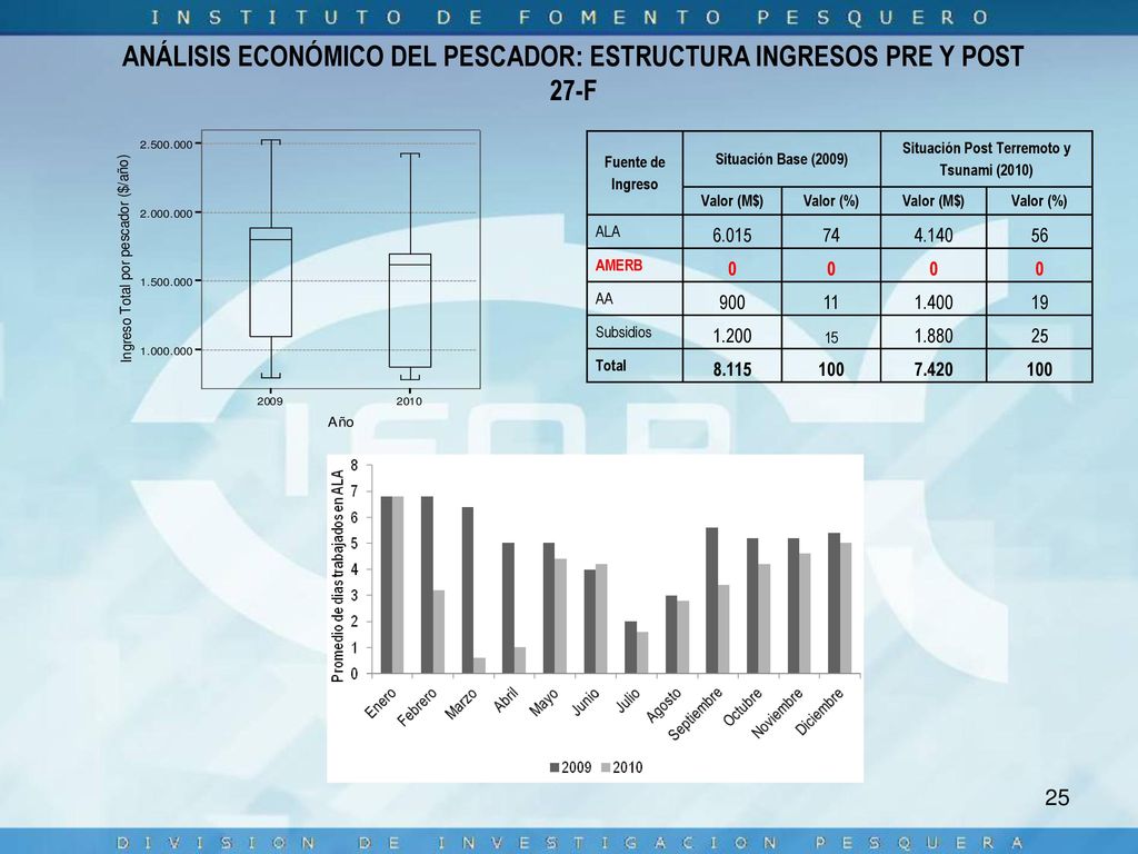 ANÁLISIS ECONÓMICO DEL PESCADOR: ESTRUCTURA INGRESOS PRE Y POST 27-F
