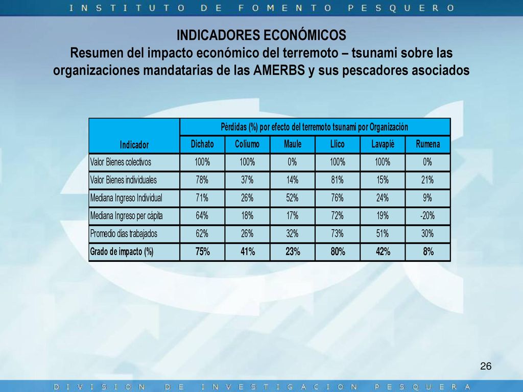 INDICADORES ECONÓMICOS Resumen del impacto económico del terremoto – tsunami sobre las organizaciones mandatarias de las AMERBS y sus pescadores asociados