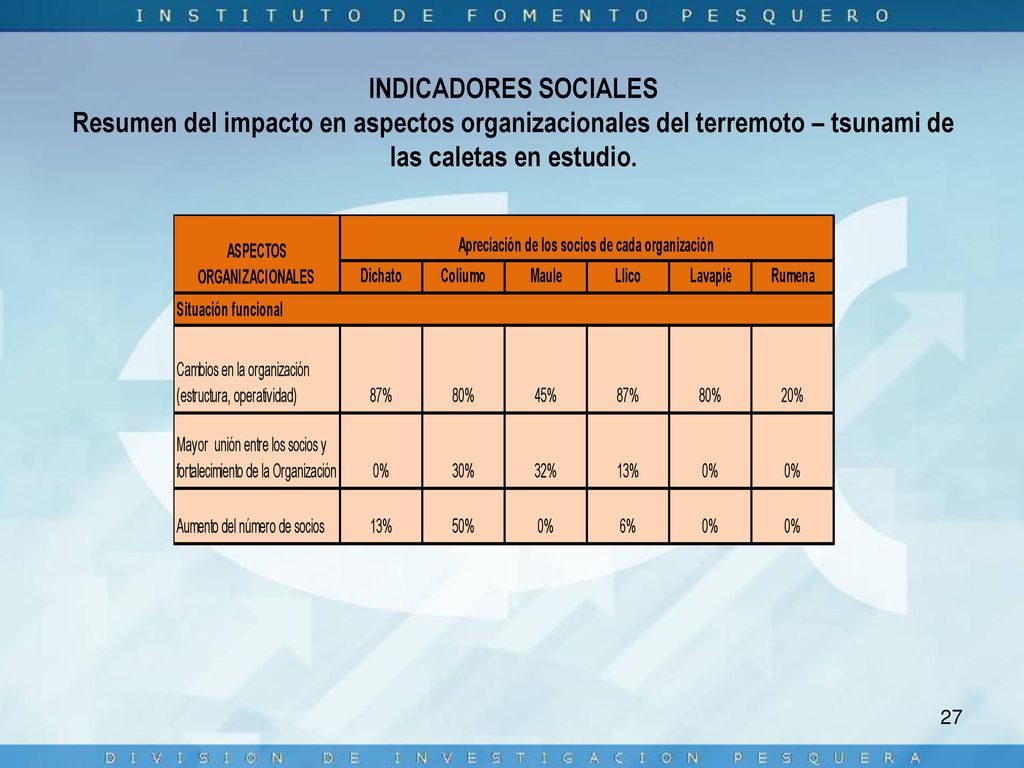INDICADORES SOCIALES Resumen del impacto en aspectos organizacionales del terremoto – tsunami de las caletas en estudio.