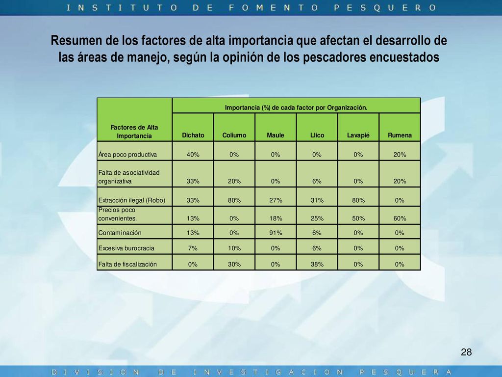 Resumen de los factores de alta importancia que afectan el desarrollo de las áreas de manejo, según la opinión de los pescadores encuestados