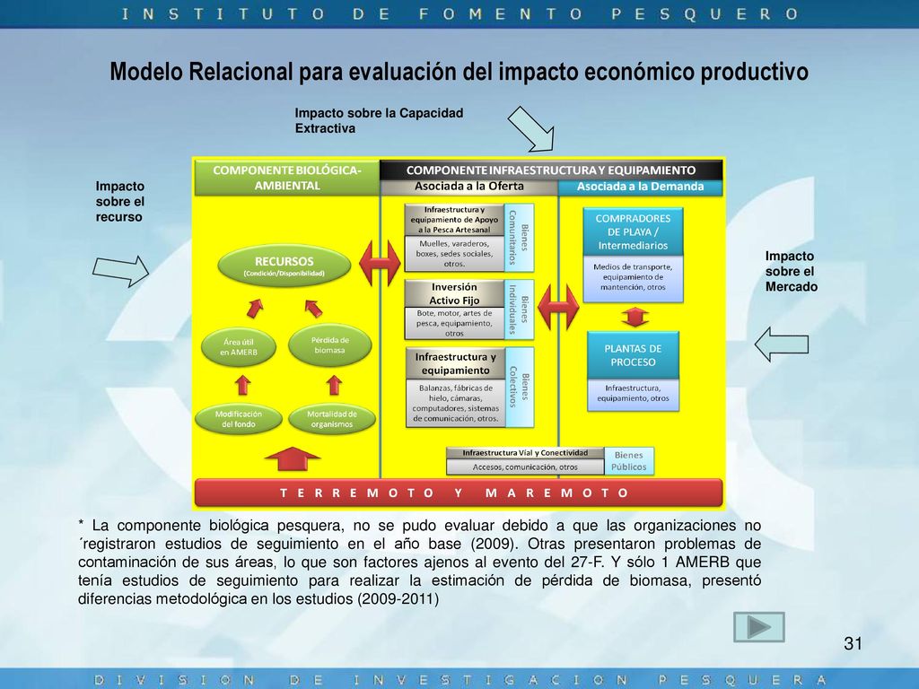 Modelo Relacional para evaluación del impacto económico productivo
