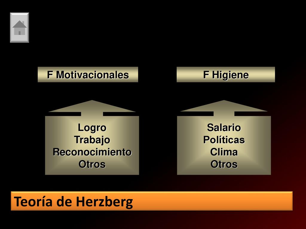 Teoría de Herzberg F Motivacionales F Higiene Logro Trabajo