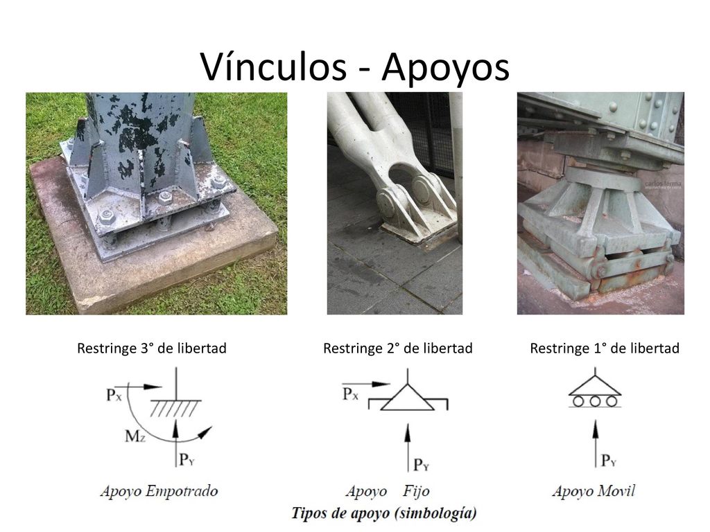 Vínculos - Apoyos Restringe 3° de libertad Restringe 2° de libertad