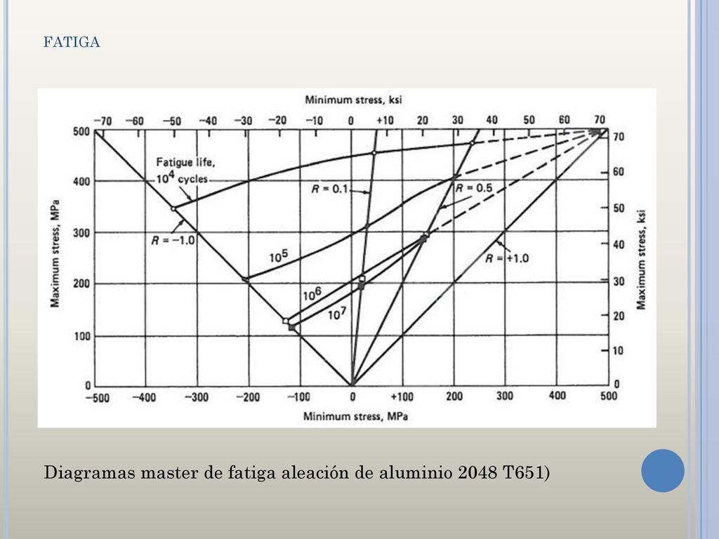 fatiga Diagramas master de fatiga aleación de aluminio 2048 T651)