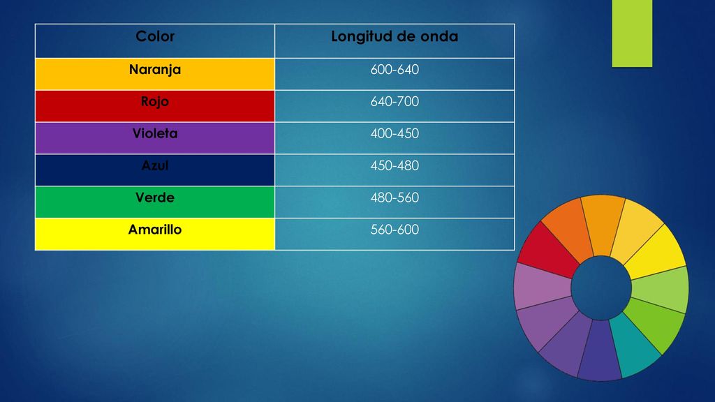 Color Longitud de onda Naranja Rojo Violeta