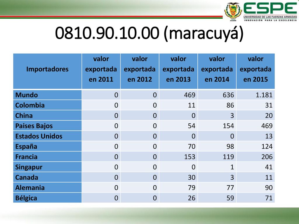 (maracuyá) Importadores valor exportada en 2011