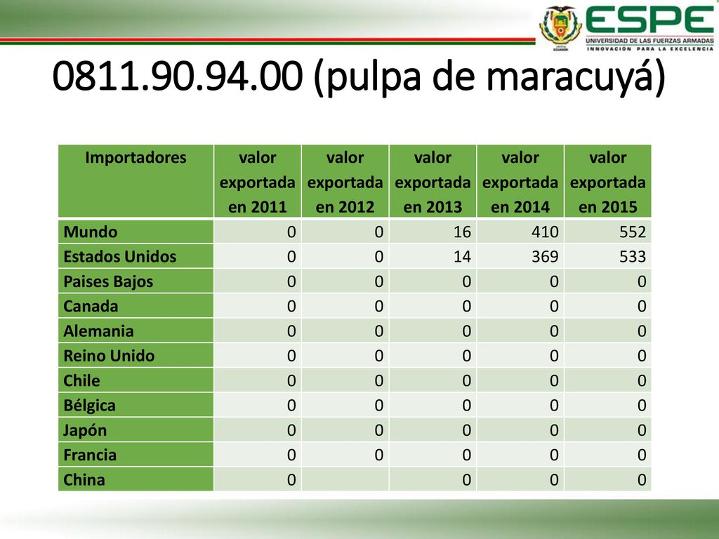 (pulpa de maracuyá) Importadores valor exportada en 2011