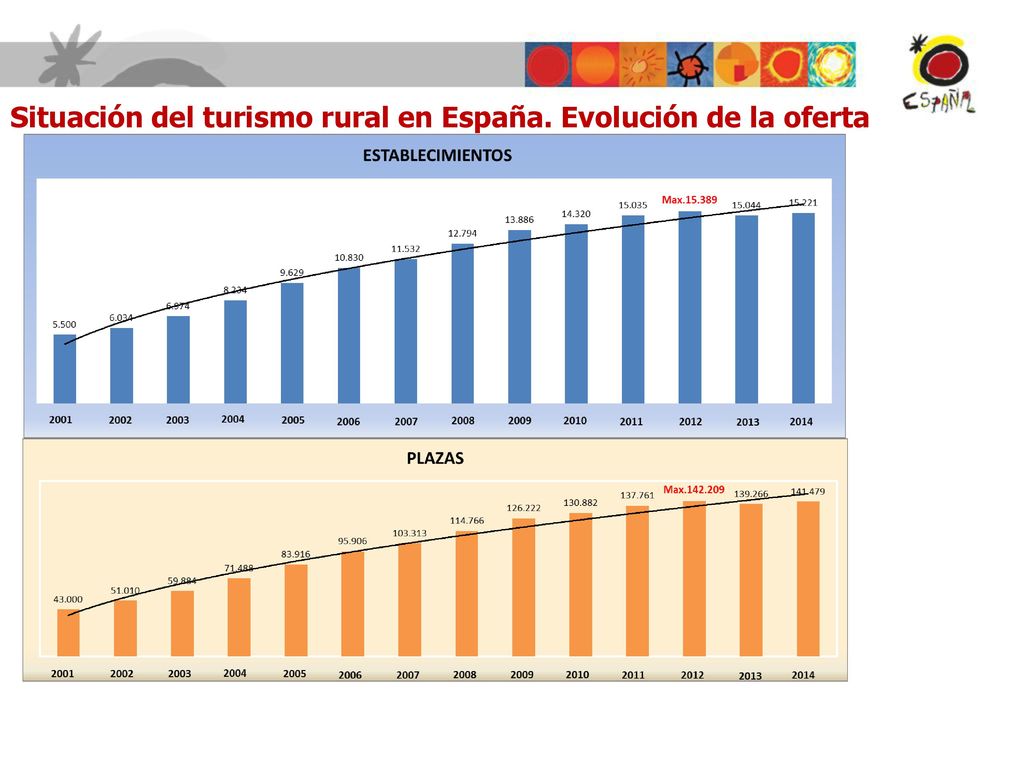 Situación del turismo rural en España. Evolución de la oferta