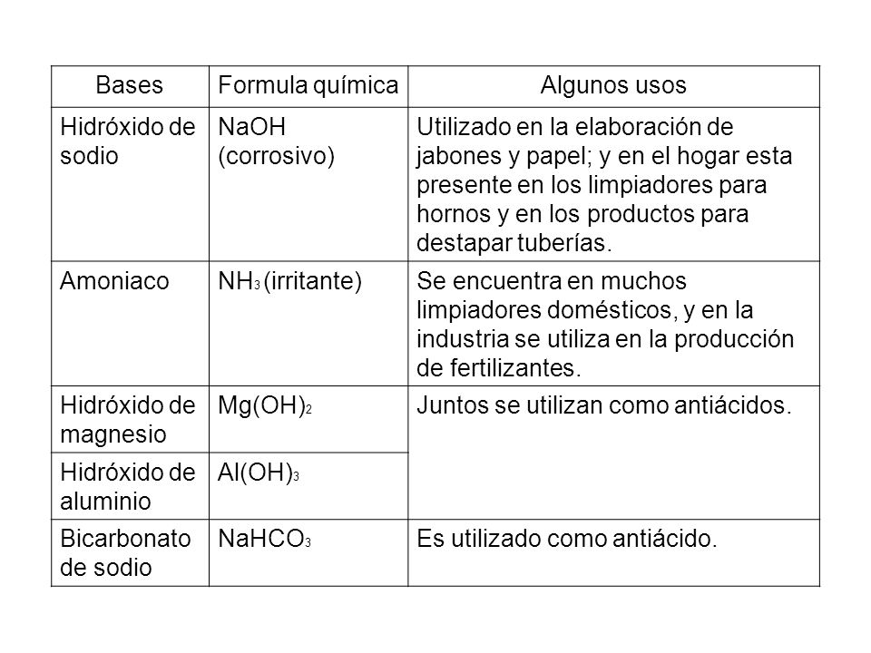 Bases Formula química. Algunos usos. Hidróxido de sodio. NaOH (corrosivo)