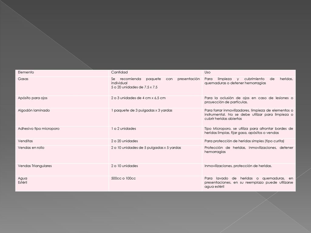 Elemento Cantidad. Uso. Gasas. Se recomienda paquete con presentación individual. 5 o 20 unidades de 7.5 x 7.5.