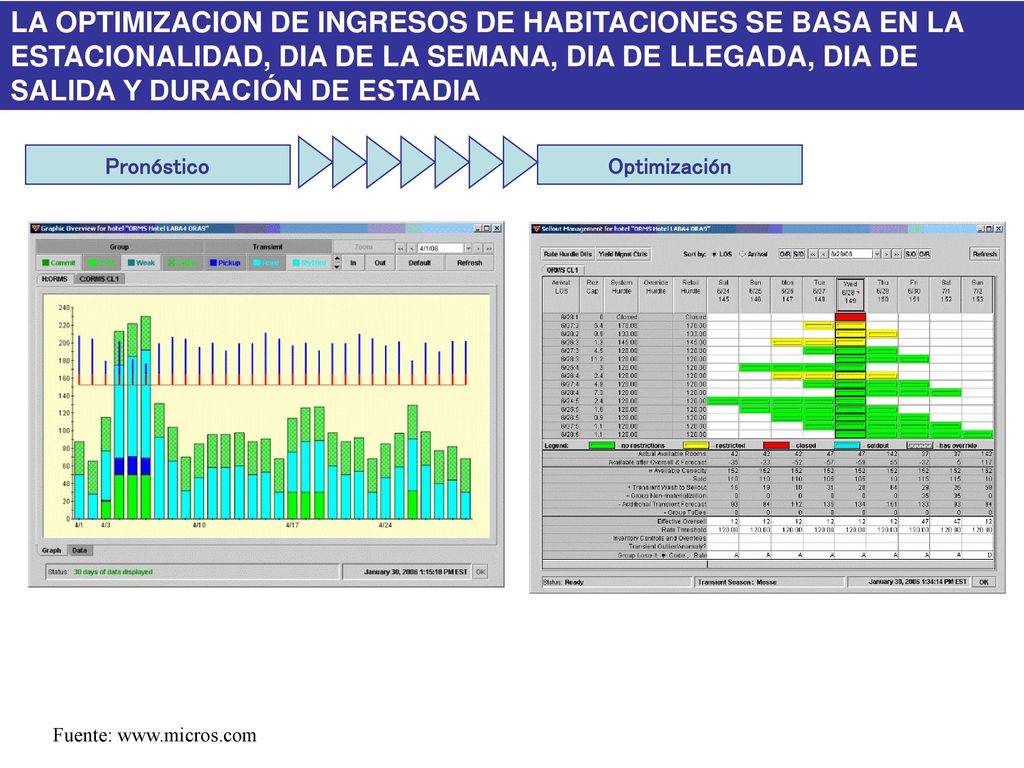 LA OPTIMIZACION DE INGRESOS DE HABITACIONES SE BASA EN LA ESTACIONALIDAD, DIA DE LA SEMANA, DIA DE LLEGADA, DIA DE SALIDA Y DURACIÓN DE ESTADIA