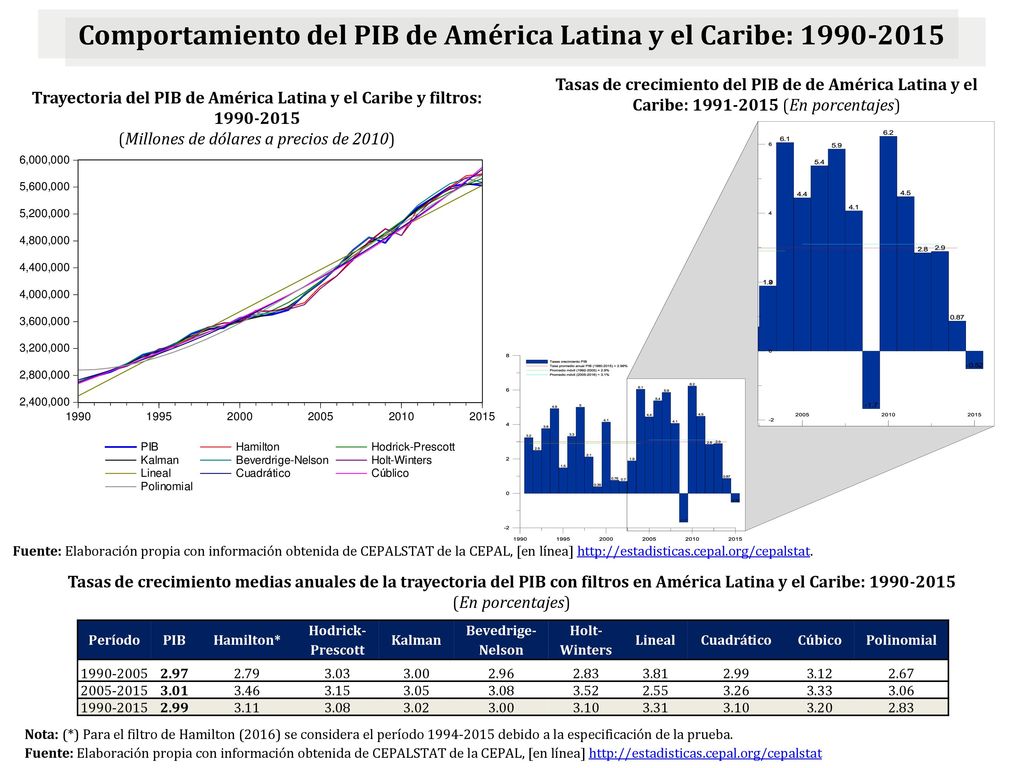 Comportamiento del PIB de América Latina y el Caribe: