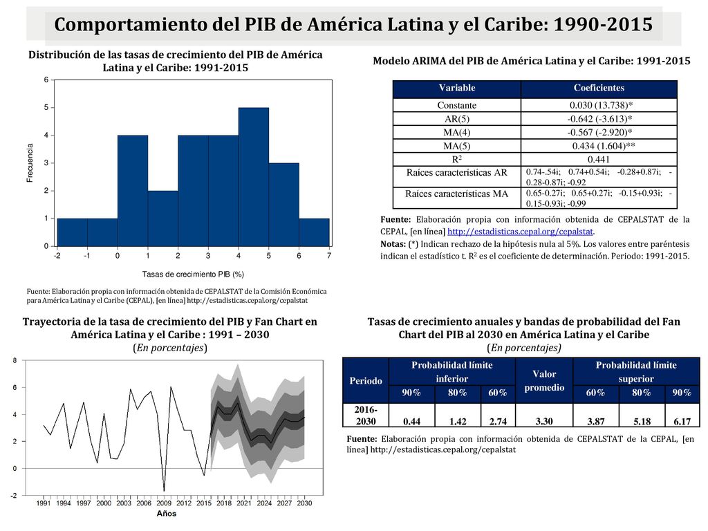Comportamiento del PIB de América Latina y el Caribe: