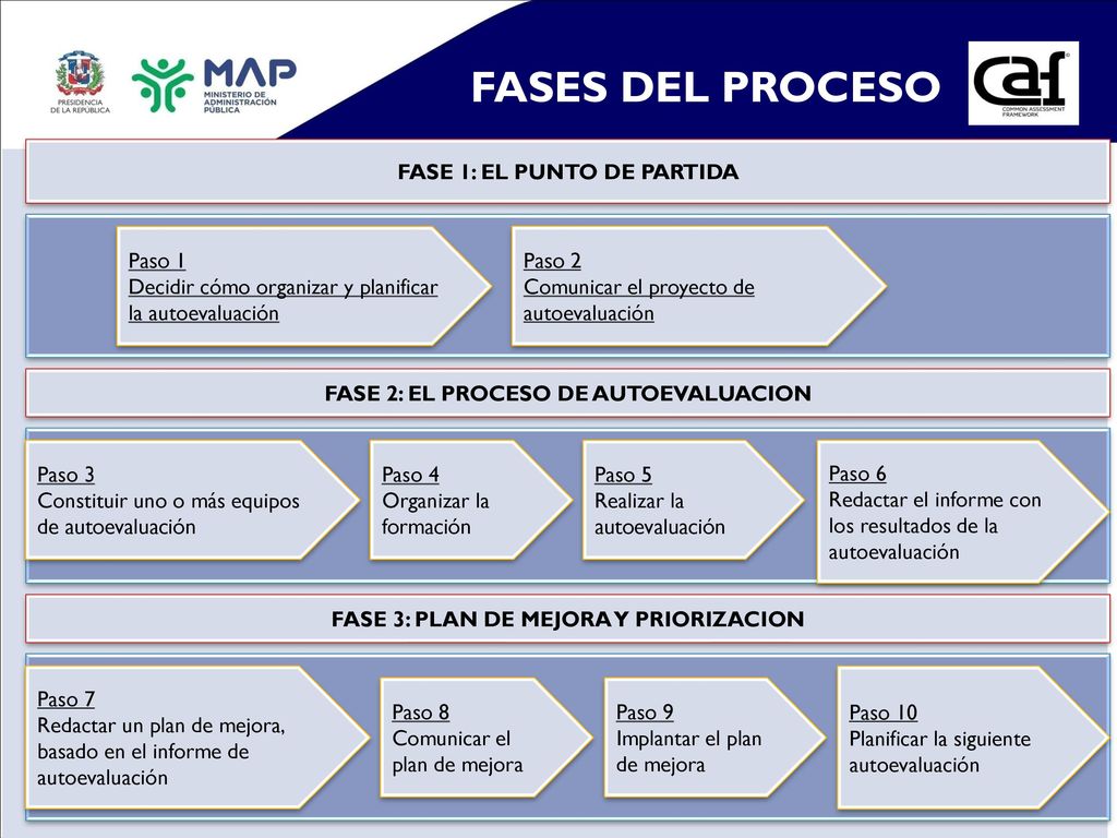 FASES DEL PROCESO Paso 1. Decidir cómo organizar y planificar la autoevaluación. Paso 2. Comunicar el proyecto de autoevaluación.