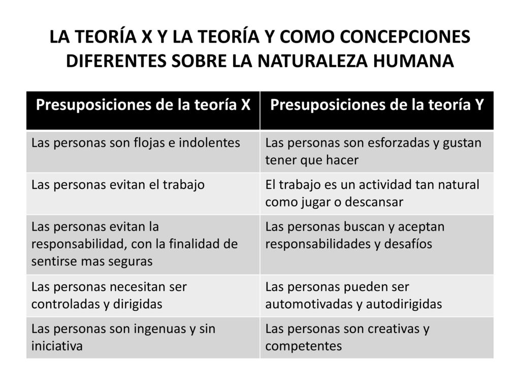 Presuposiciones de la teoría X Presuposiciones de la teoría Y