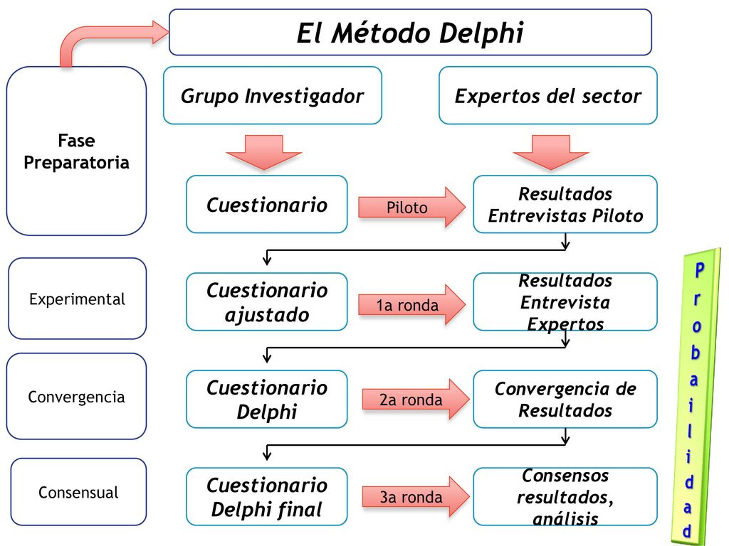 El Método Delphi Grupo Investigador Expertos del sector Cuestionario