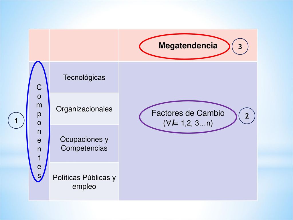 Megatendencia Factores de Cambio (i= 1,2, 3…n) C o m p n e t s