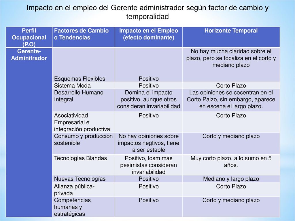 Impacto en el empleo del Gerente administrador según factor de cambio y temporalidad
