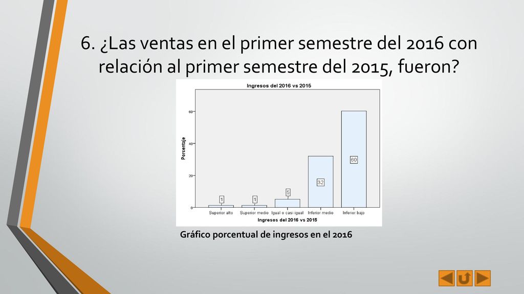 6. ¿Las ventas en el primer semestre del 2016 con relación al primer semestre del 2015, fueron