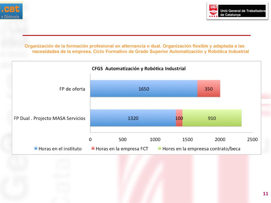 Organización de la formación profesional en alternancia o dual