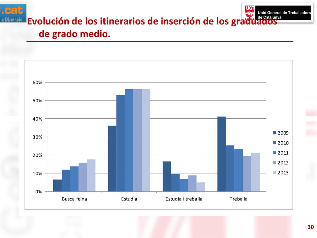 Evolución de los itinerarios de inserción de los graduados de grado medio.