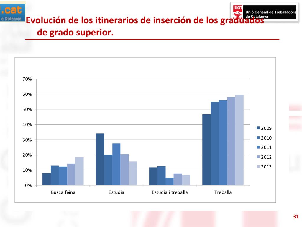 Evolución de los itinerarios de inserción de los graduados de grado superior.