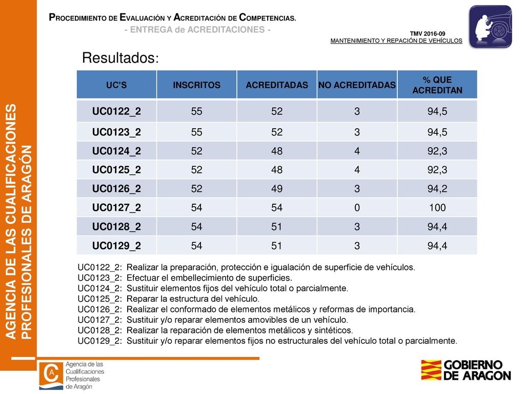 Resultados: UC0122_ ,5 UC0123_2 UC0124_ ,3 UC0125_2