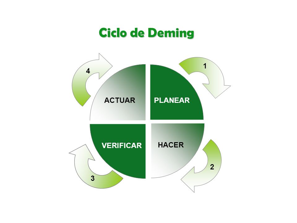 Ciclo de Deming 1 4 ACTUAR PLANEAR VERIFICAR HACER 2 3