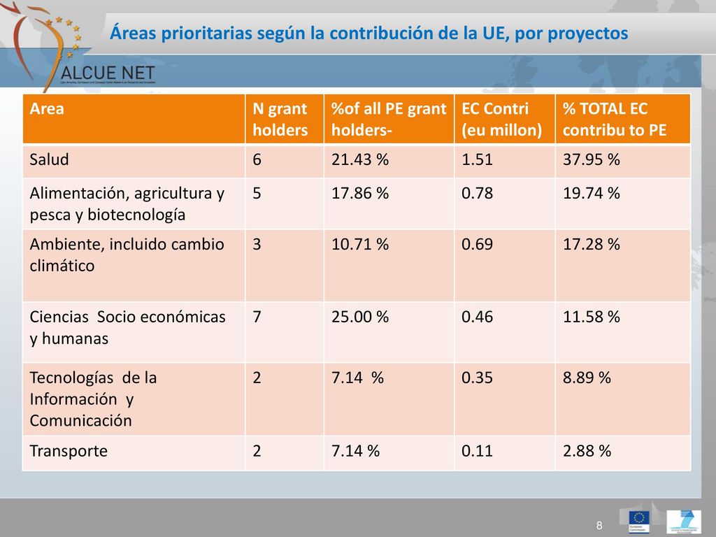 Áreas prioritarias según la contribución de la UE, por proyectos