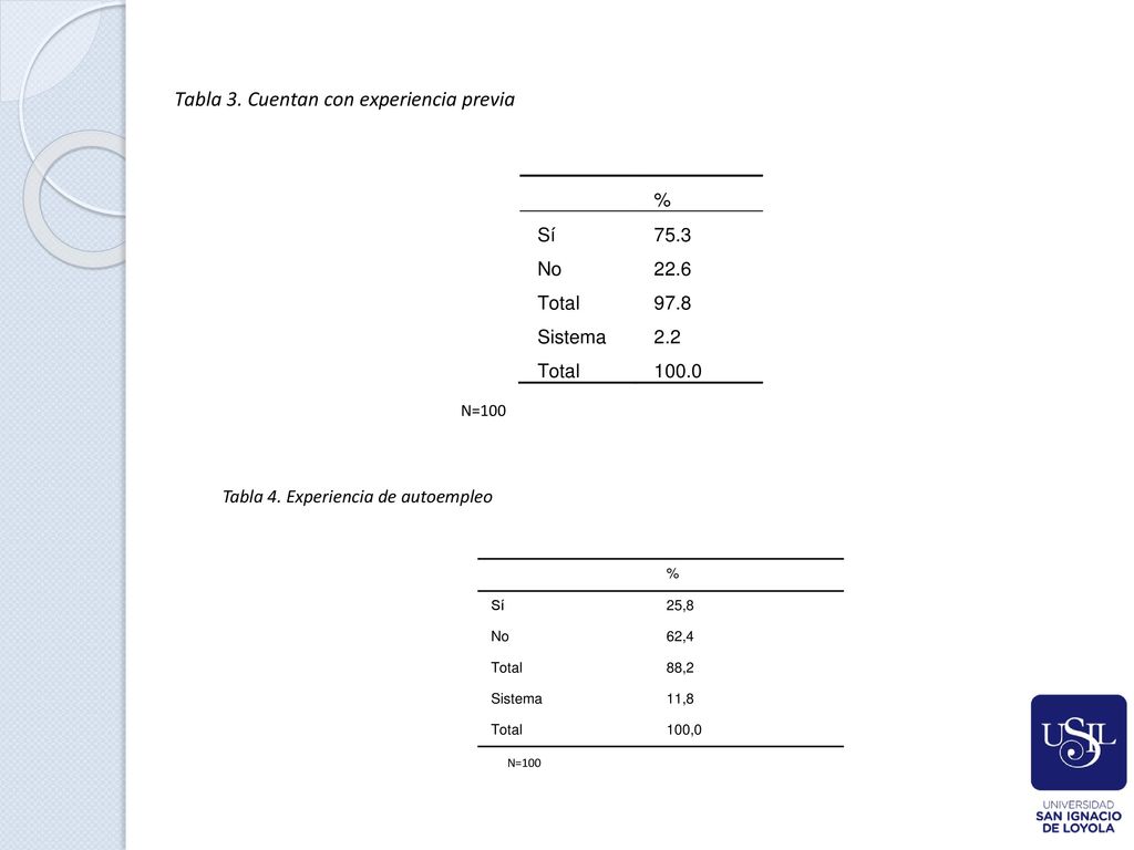 Tabla 4. Experiencia de autoempleo % Sí 25,8 No 62,4 Total 88,2