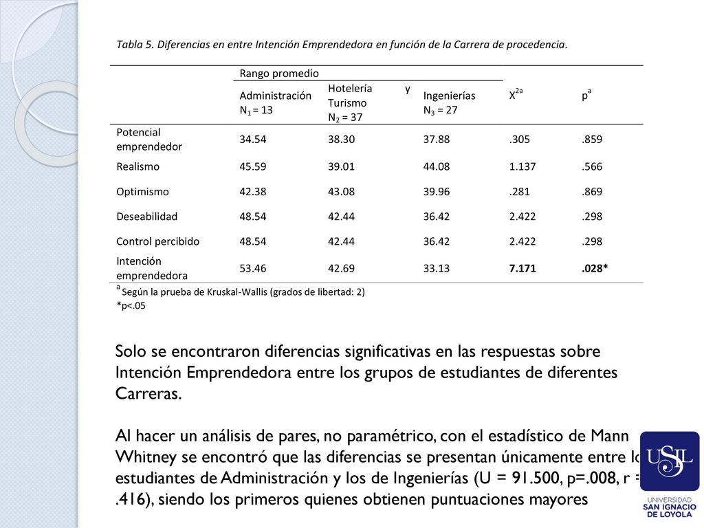Solo se encontraron diferencias significativas en las respuestas sobre Intención Emprendedora entre los grupos de estudiantes de diferentes Carreras.