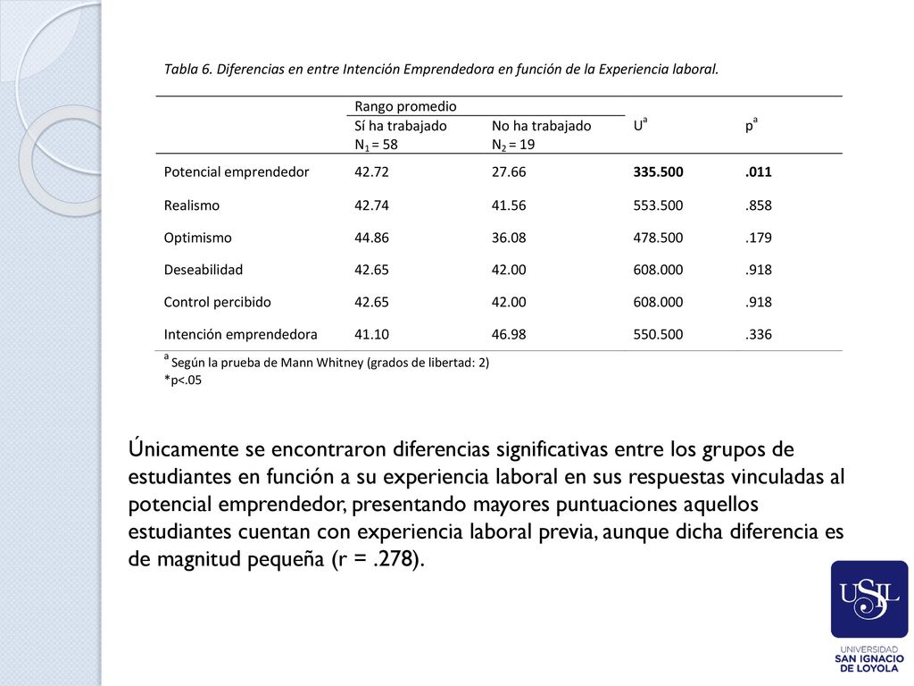 Únicamente se encontraron diferencias significativas entre los grupos de estudiantes en función a su experiencia laboral en sus respuestas vinculadas al potencial emprendedor, presentando mayores puntuaciones aquellos estudiantes cuentan con experiencia laboral previa, aunque dicha diferencia es de magnitud pequeña (r = .278).