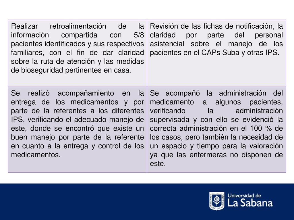 Realizar retroalimentación de la información compartida con 5/8 pacientes identificados y sus respectivos familiares, con el fin de dar claridad sobre la ruta de atención y las medidas de bioseguridad pertinentes en casa.