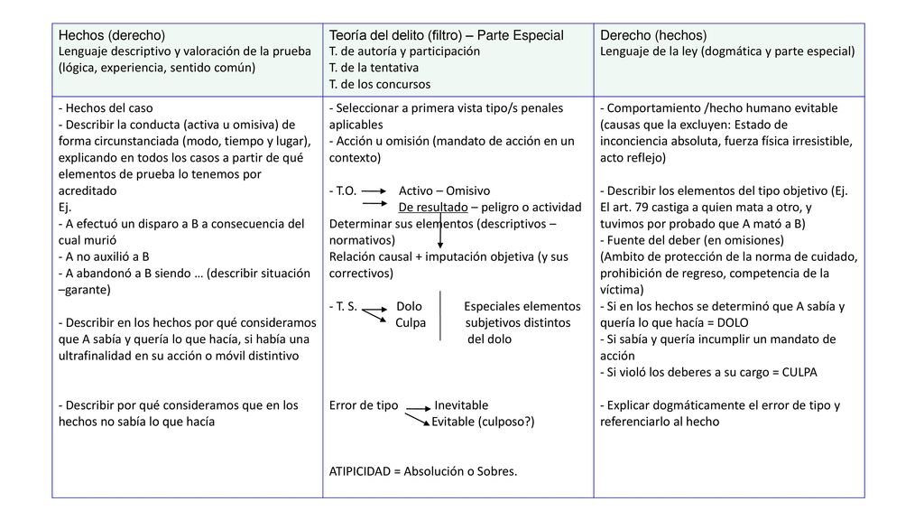 Hechos (derecho) Lenguaje descriptivo y valoración de la prueba (lógica, experiencia, sentido común)