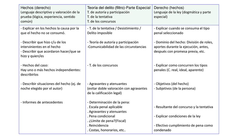 Hechos (derecho) Lenguaje descriptivo y valoración de la prueba (lógica, experiencia, sentido común)