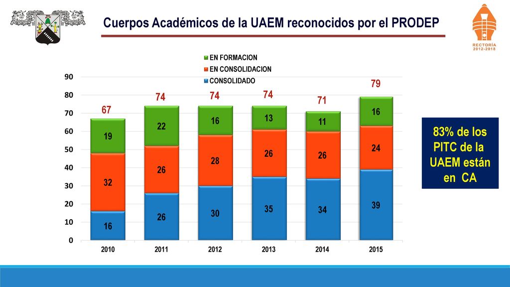 Cuerpos Académicos de la UAEM reconocidos por el PRODEP