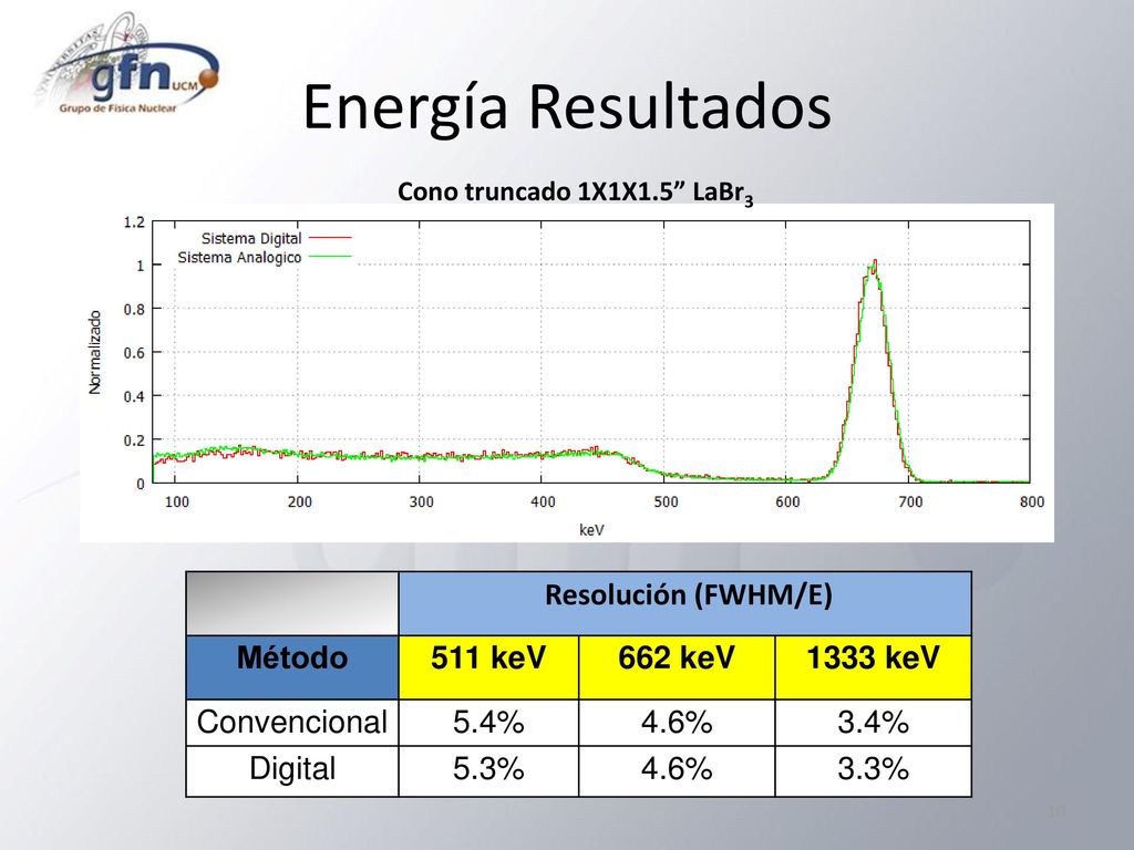 Energía Resultados Resolución (FWHM/E) Método 511 keV 662 keV 1333 keV